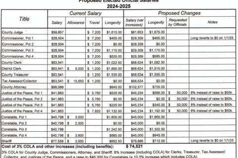 Commissioners vote on new salaries for county employees